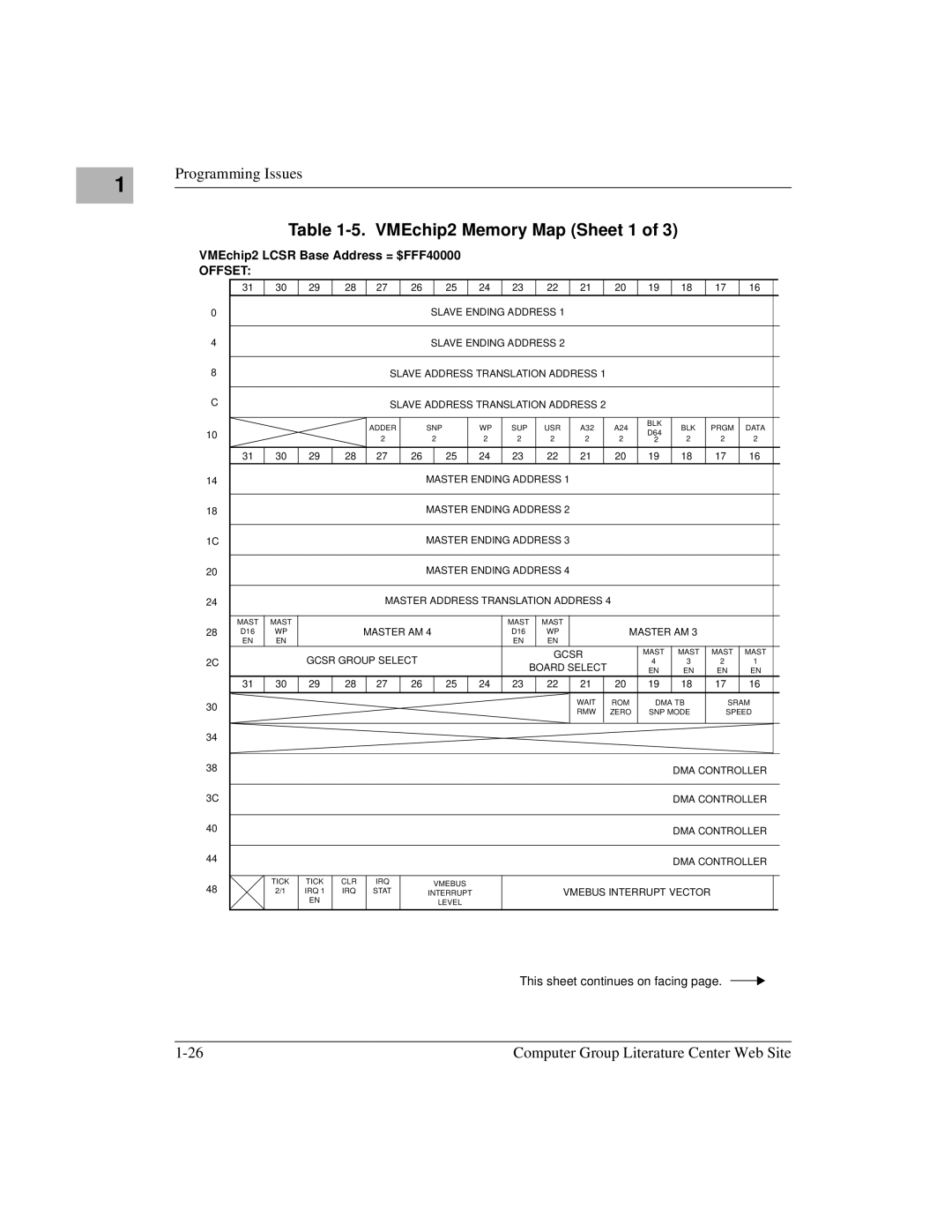 Motorola MVME1X7P manual VMEchip2 Memory Map Sheet 1, Offset 