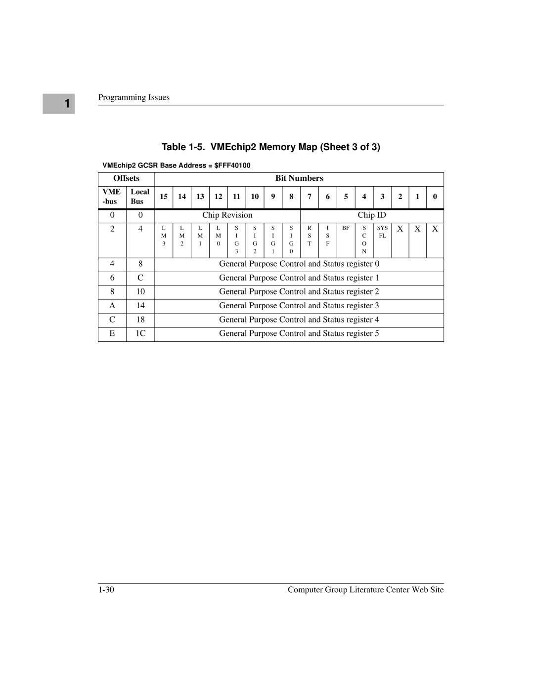 Motorola MVME1X7P manual VMEchip2 Memory Map Sheet 3, Offsets Bit Numbers 