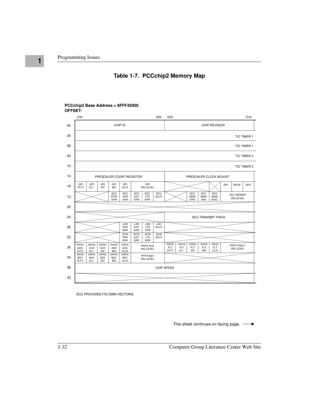 Motorola MVME1X7P manual PCCchip2 Memory Map, SCC Transmit Piack 