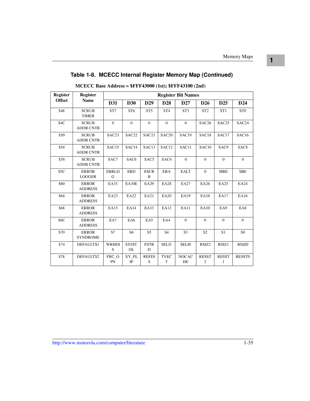 Motorola MVME1X7P manual Register Register Bit Names 