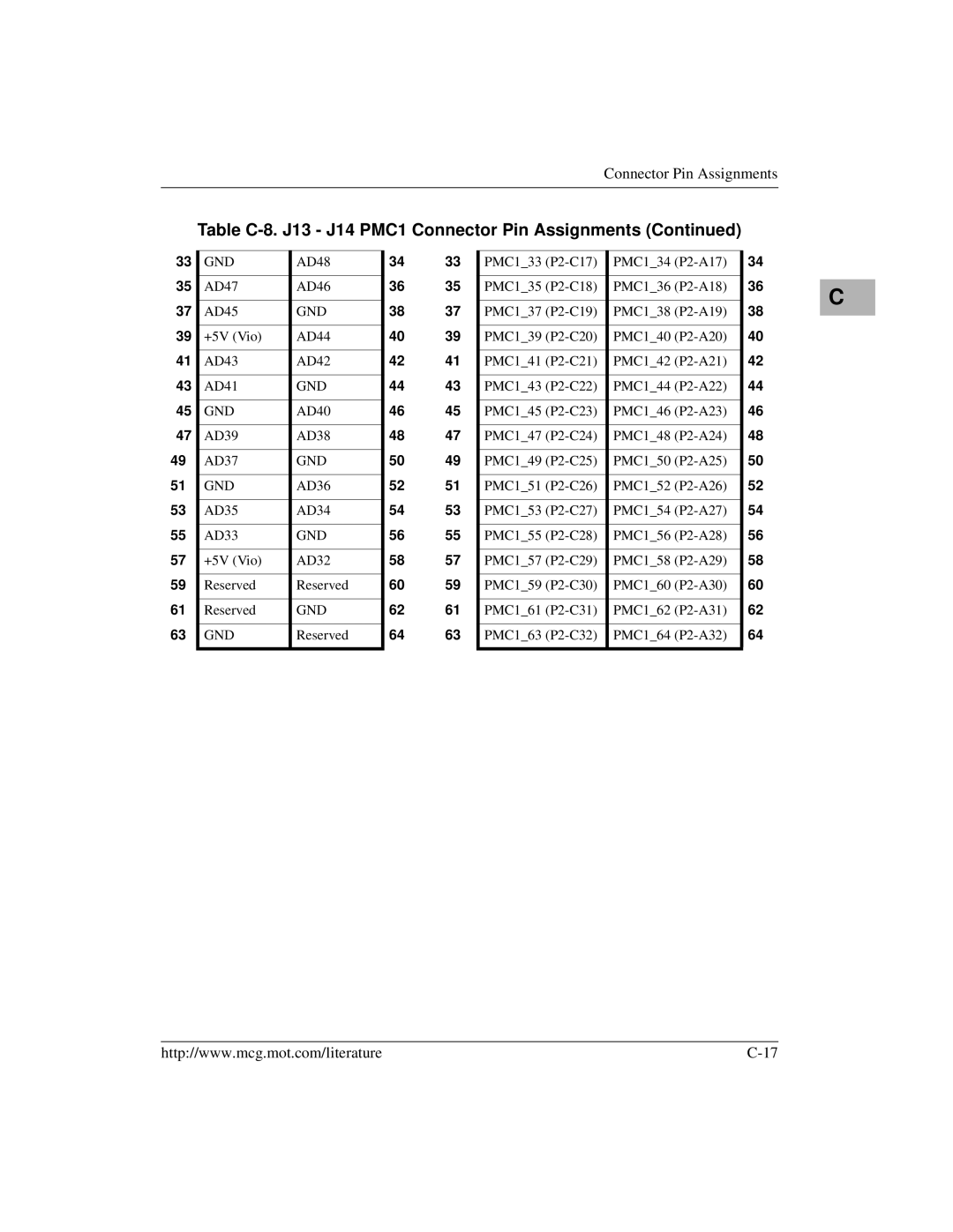 Motorola MVME2400 manual PMC143 P2-C22 PMC144 P2-A22 