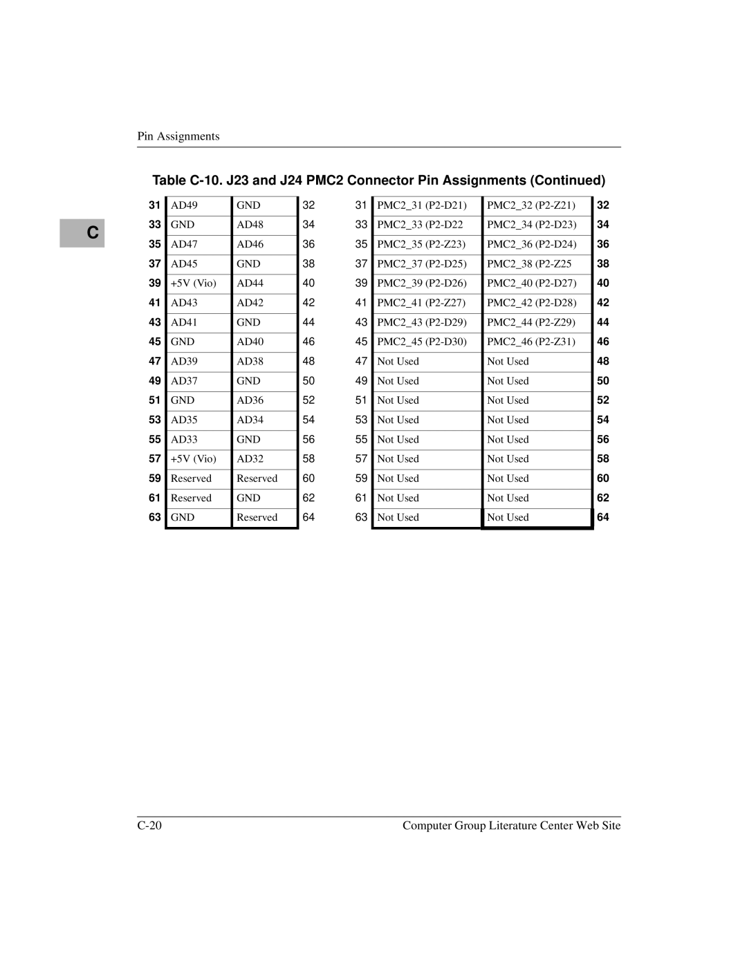 Motorola MVME2400 manual PMC231 P2-D21 PMC232 P2-Z21 