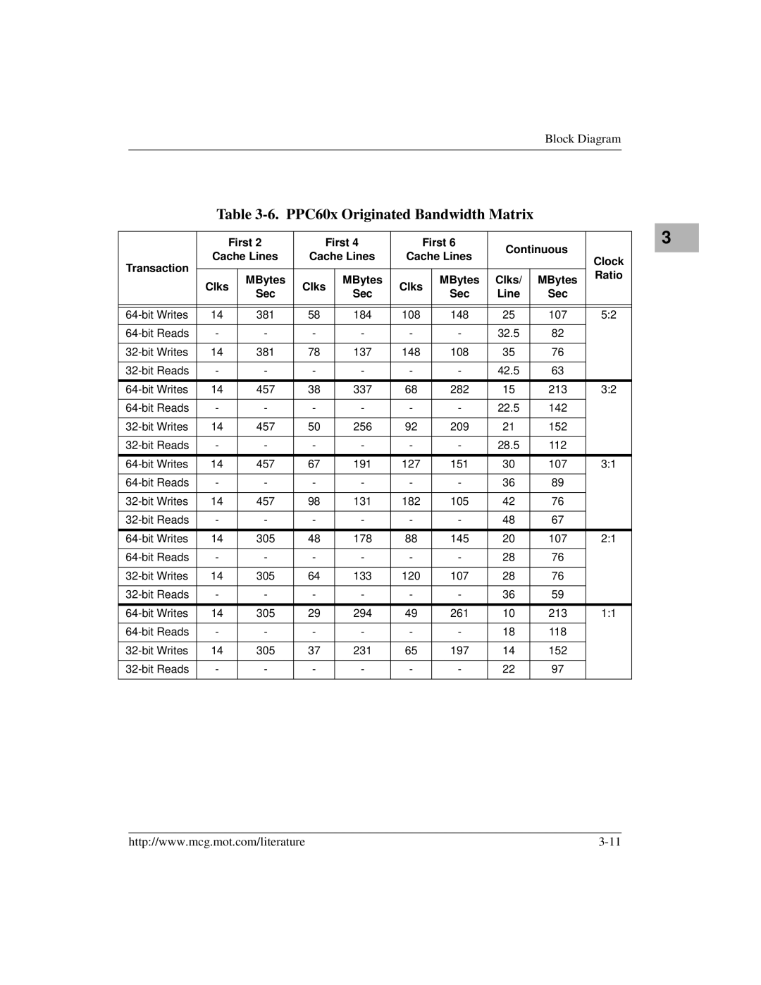 Motorola MVME2400 manual PPC60x Originated Bandwidth Matrix 