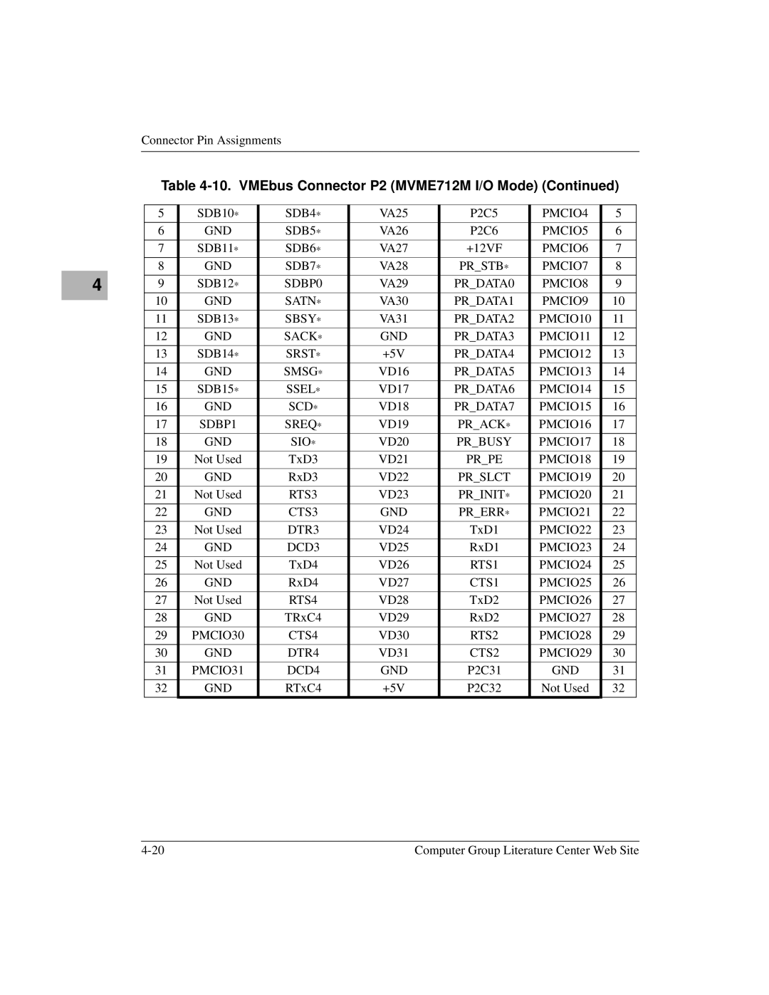 Motorola MVME2600 PMCIO4 GND, PMCIO6 GND, SDBP0, PMCIO8 GND, Sbsy ∗, PMCIO10 GND, PMCIO12 GND, Ssel ∗, PMCIO14 GND, RTS3 