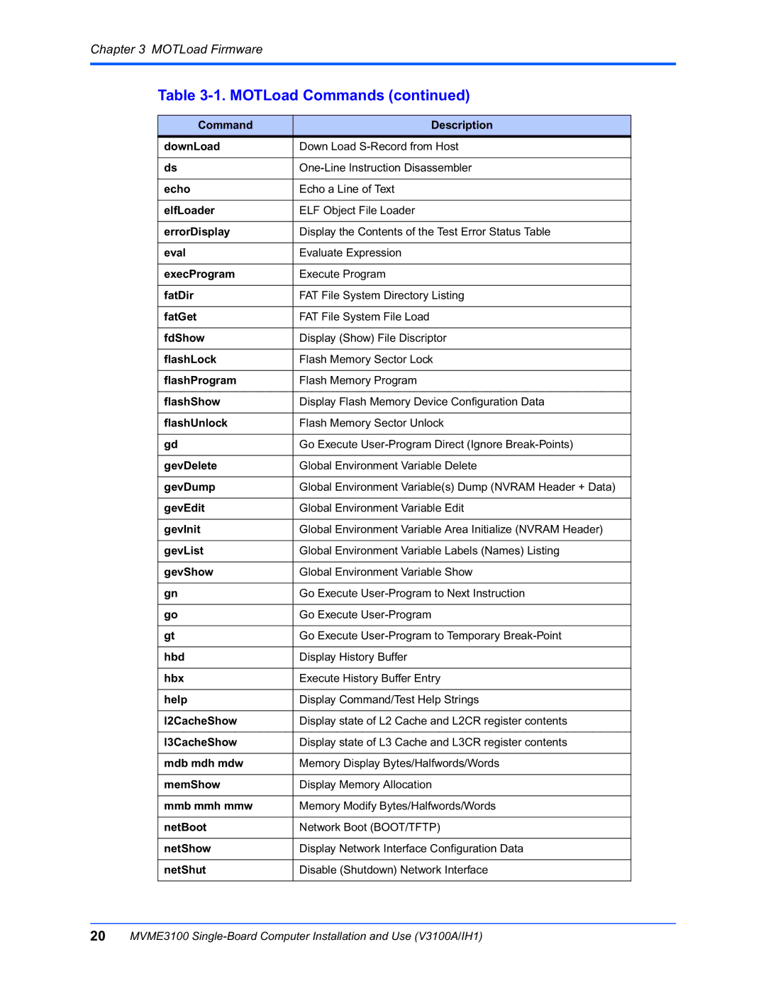 Motorola MVME3100 Command Description DownLoad, Echo, ElfLoader, ErrorDisplay, Eval, ExecProgram, FatDir, FatGet, FdShow 