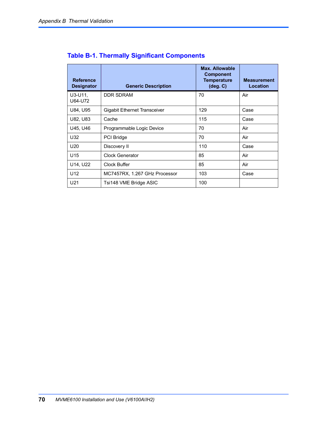 Motorola MVME6100 manual Table B-1. Thermally Significant Components, Max. Allowable Component Reference, Measurement 