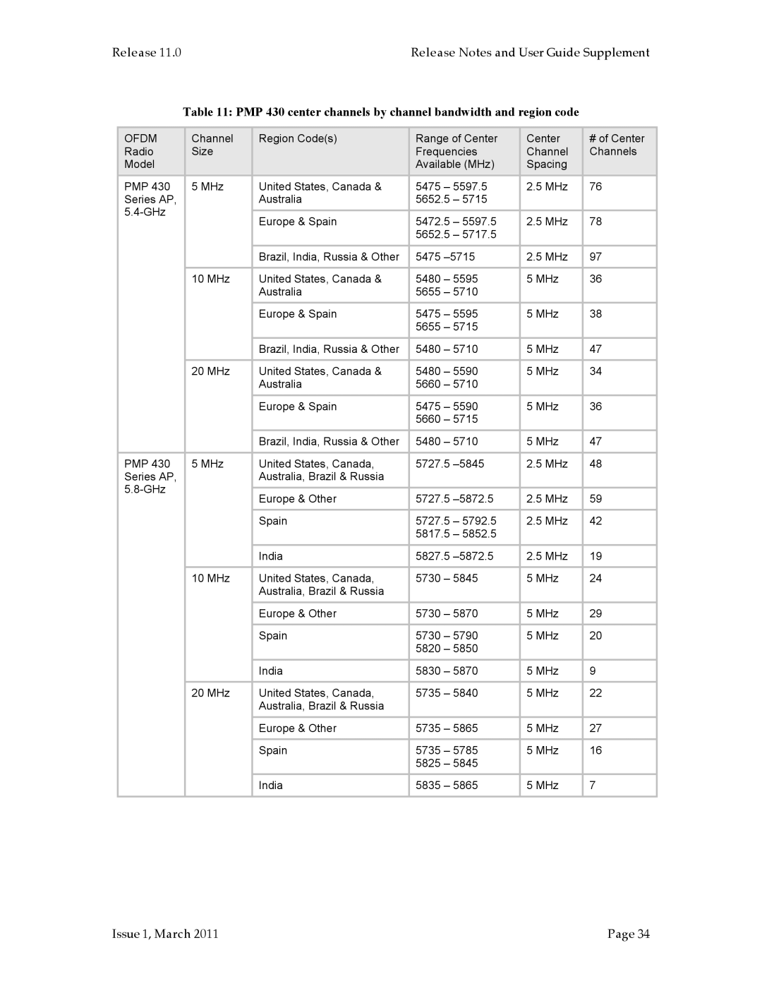 Motorola PTP 200 (OFDM, PMP 100, PMP 400, PTP 100 (FSK) manual PMP 430 center channels by channel bandwidth and region code 