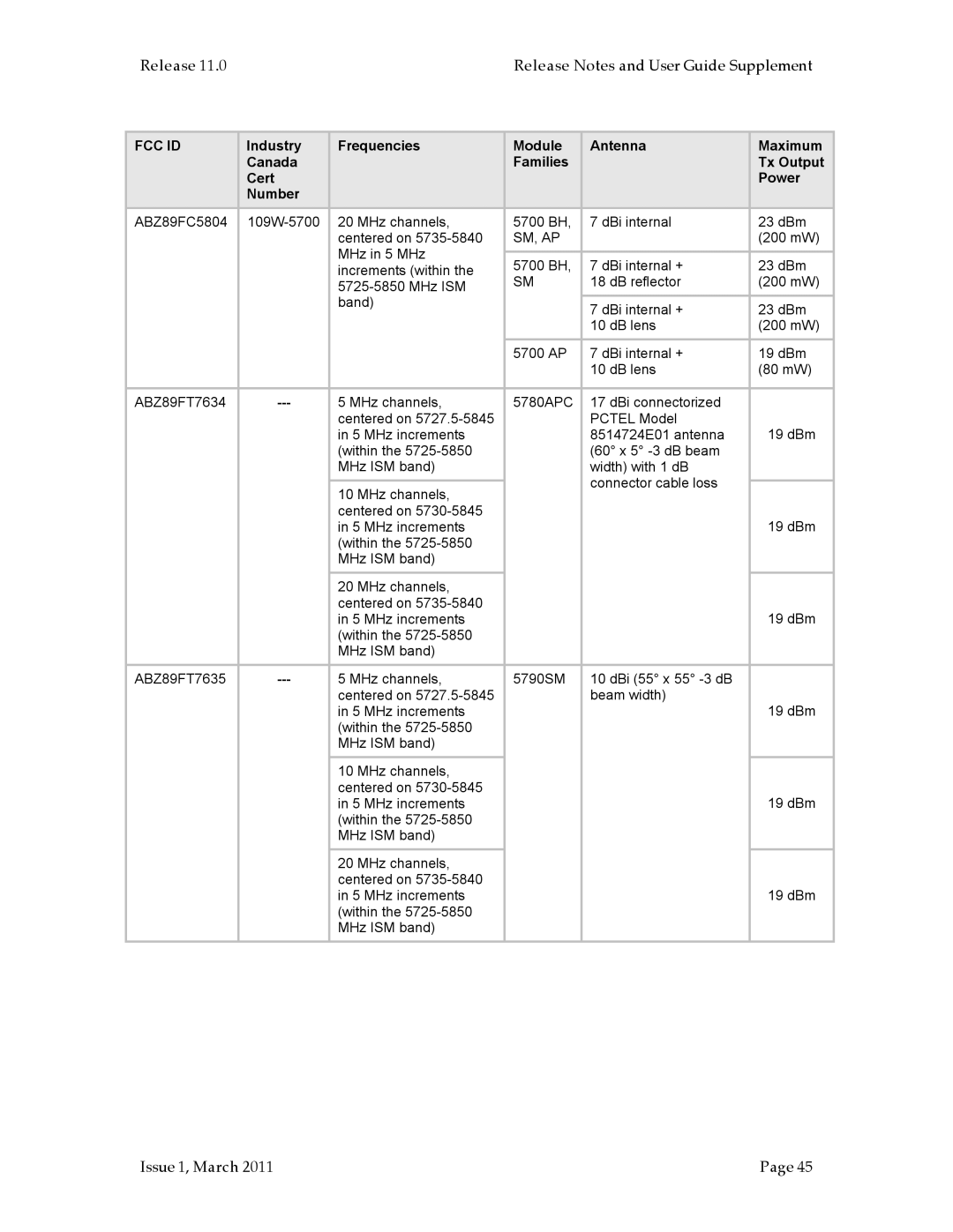 Motorola PMP 400, PMP 100, PTP 200 (OFDM, PTP 100 (FSK) manual ABZ89FC5804 