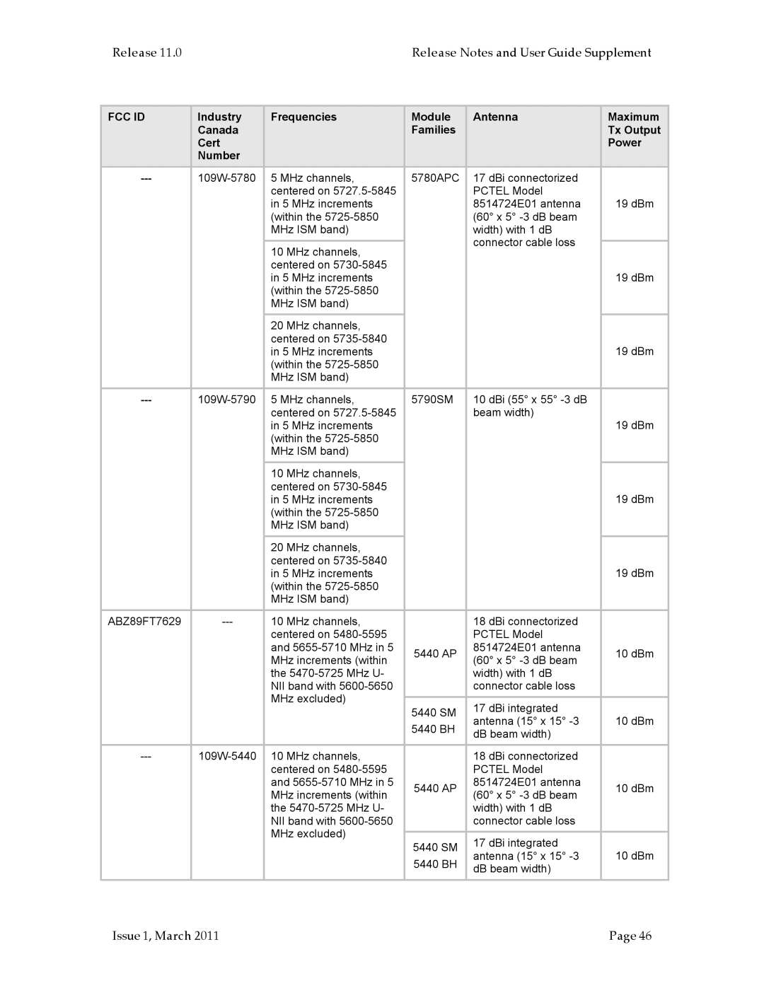 Motorola PTP 200 (OFDM, PMP 100, PMP 400, PTP 100 (FSK) manual Within MHz ISM band MHz channels Centered on 