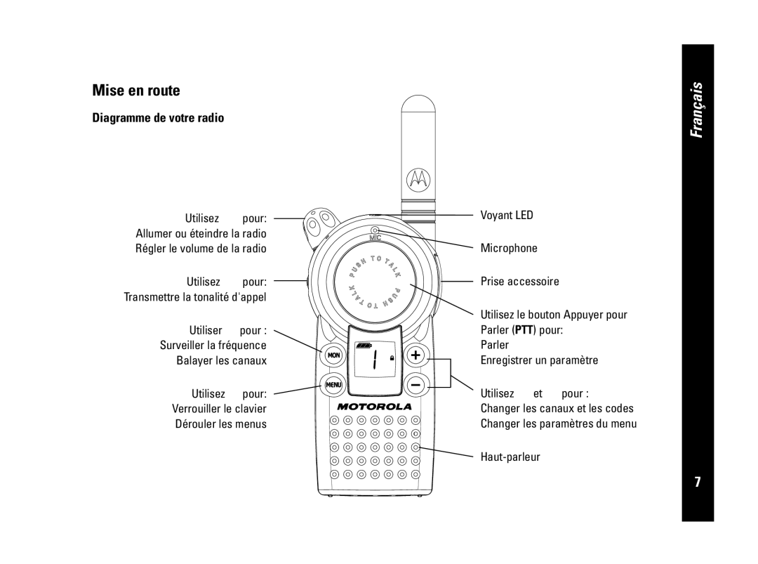 Motorola CLS446, PMR446 specifications Mise en route, Diagramme de votre radio 