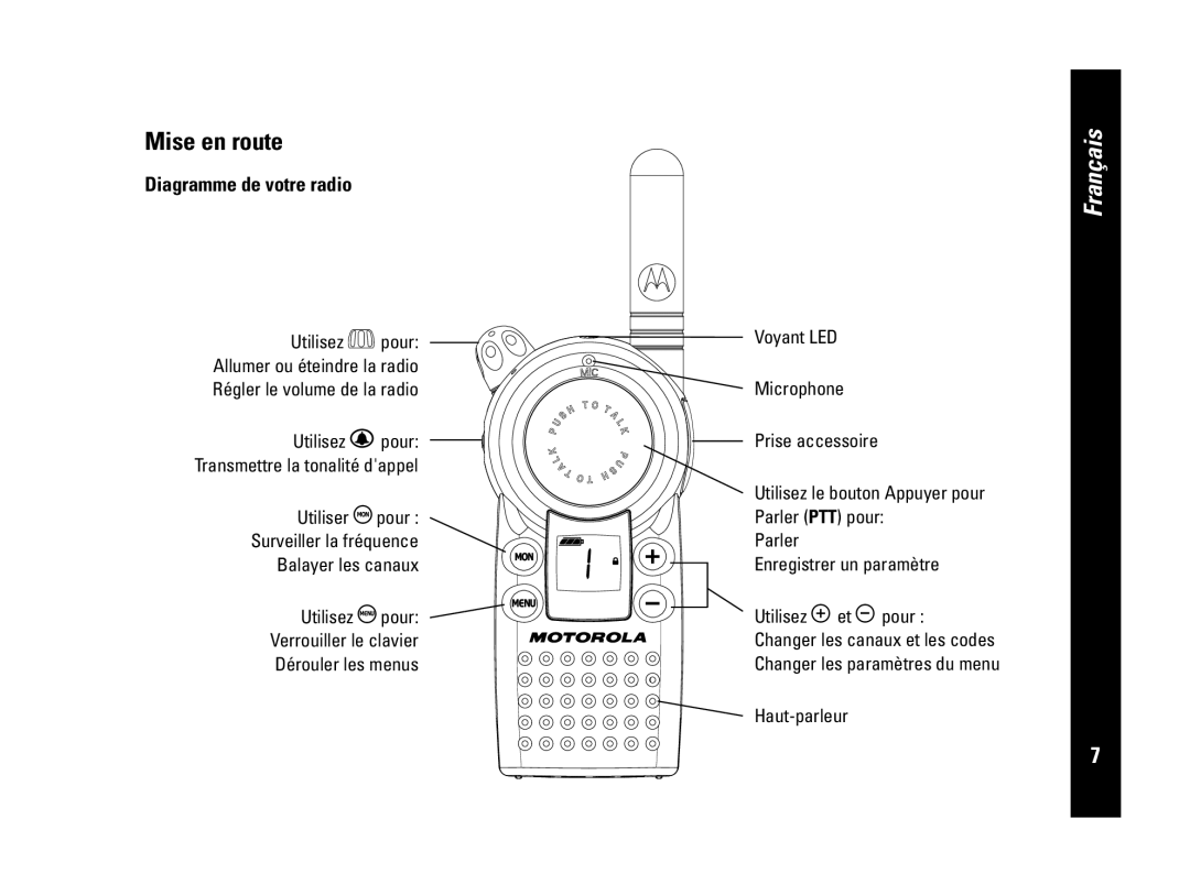 Motorola CLS446, PMR446 specifications Mise en route, Diagramme de votre radio, Français 