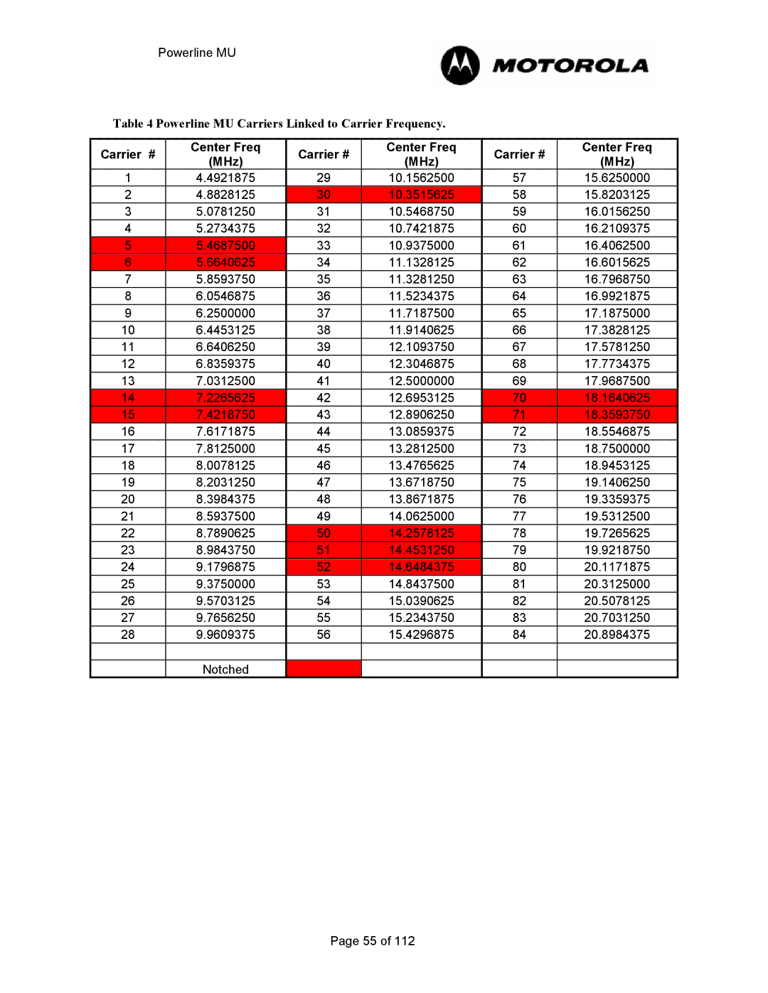 Motorola manual Powerline MU Carriers Linked to Carrier Frequency 