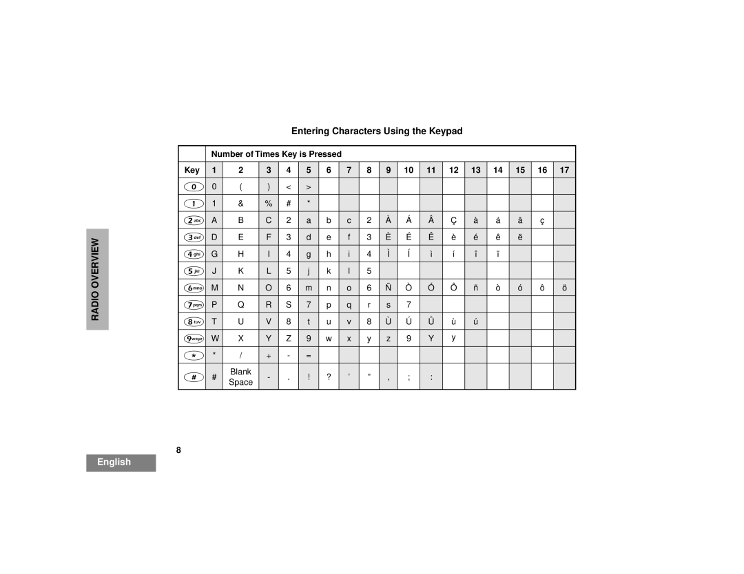 Motorola pro7100 manual Entering Characters Using the Keypad, Number of Times Key is Pressed 