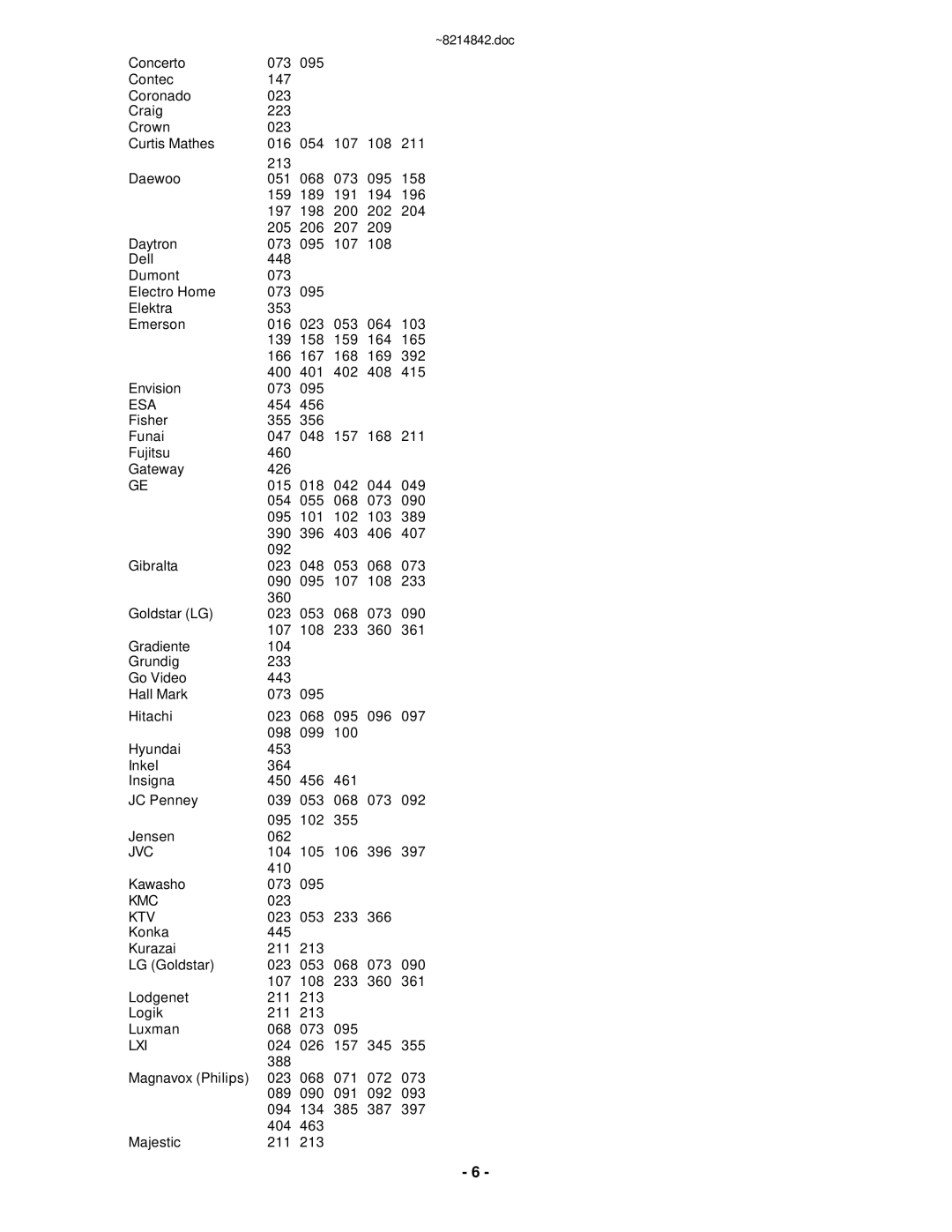 Motorola RC-U63CDR manual Esa, Jvc, Kmc, Ktv, Lxi 