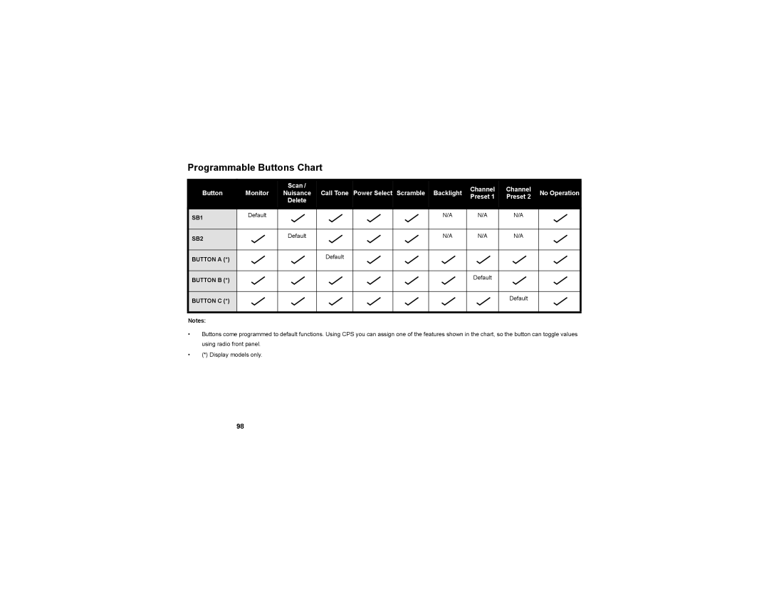 Motorola RDU2080 manual Programmable Buttons Chart 