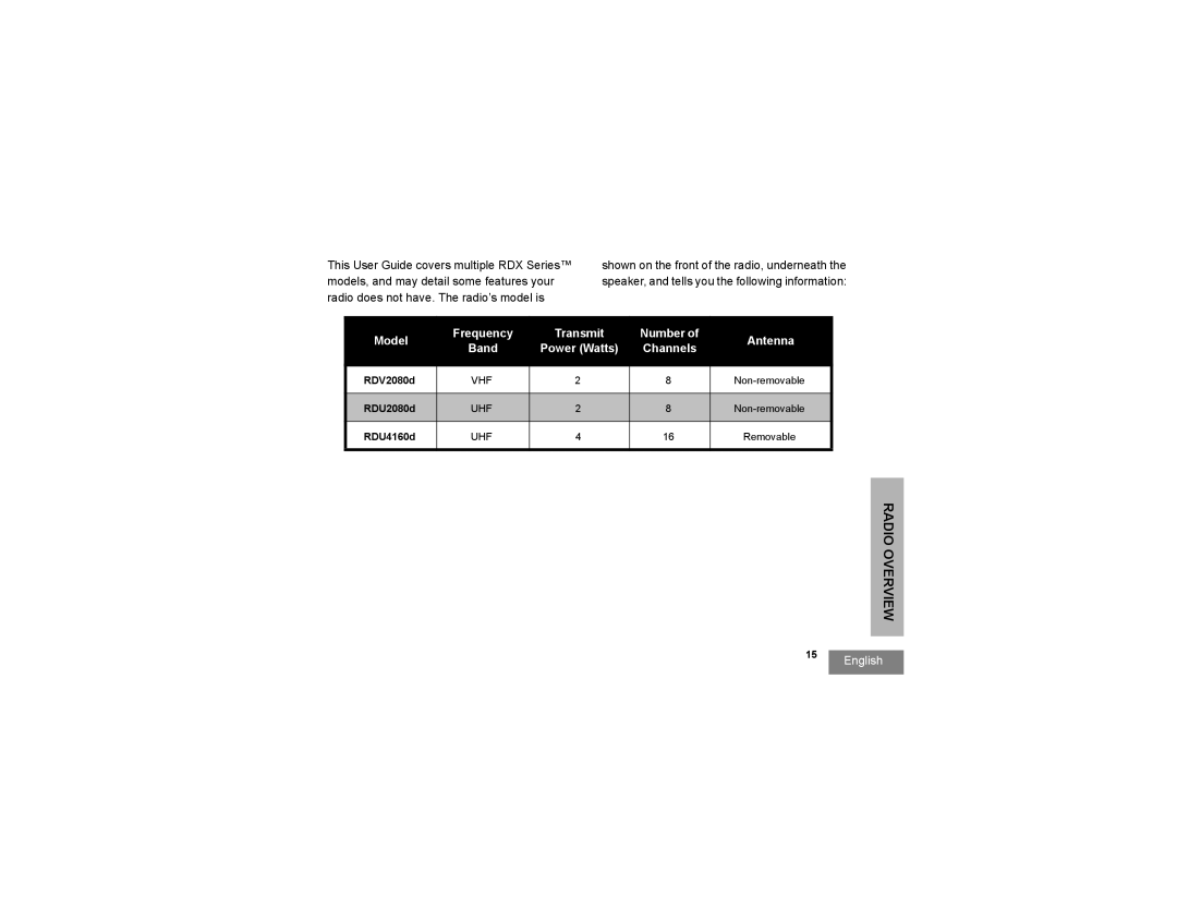 Motorola RDV2080d, RDU2080d manual Model Frequency Band, Antenna 