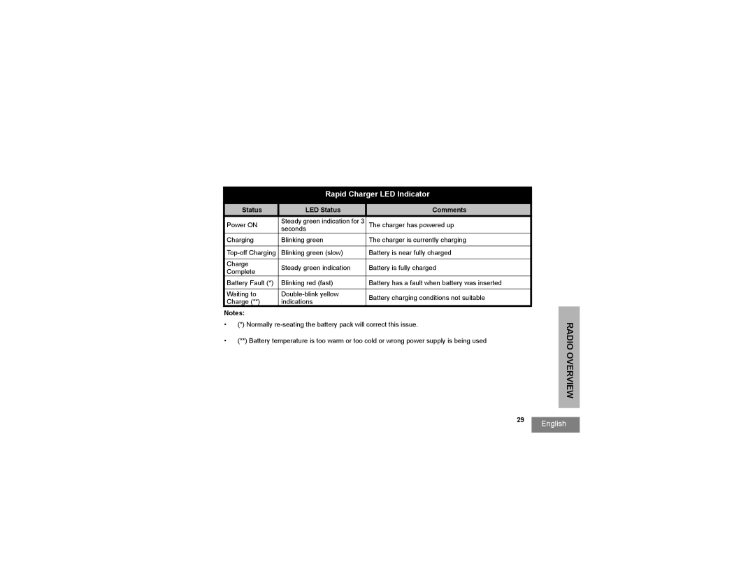 Motorola RDV2080d, RDU2080d manual Rapid Charger LED Indicator 