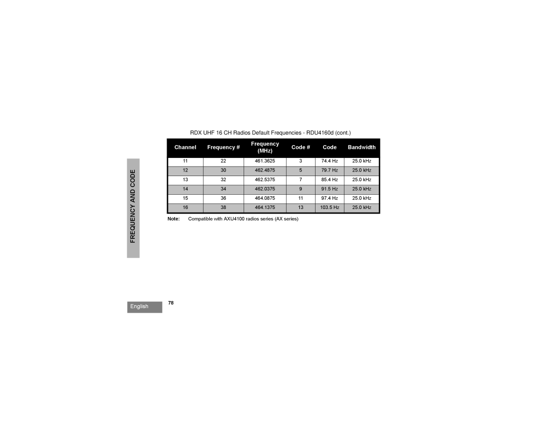 Motorola RDU2080d, RDV2080d manual Frequency and Code 