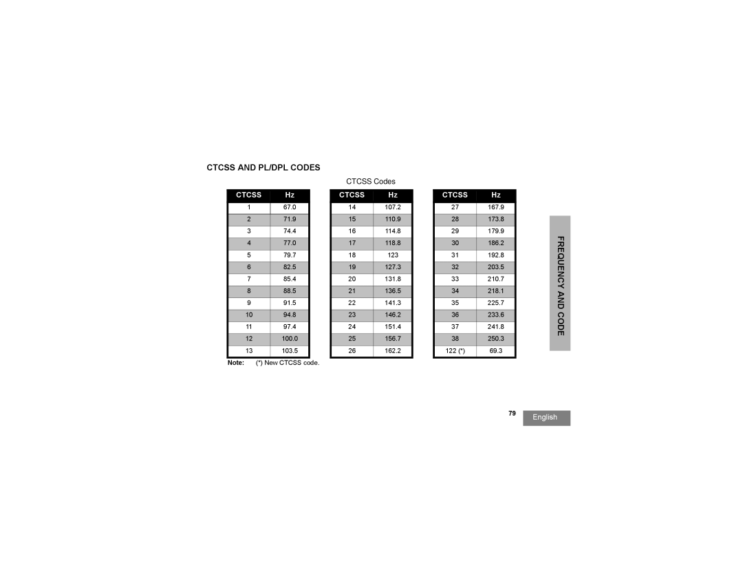 Motorola RDV2080d, RDU2080d manual Ctcss and PL/DPL Codes, Ctcss Codes 