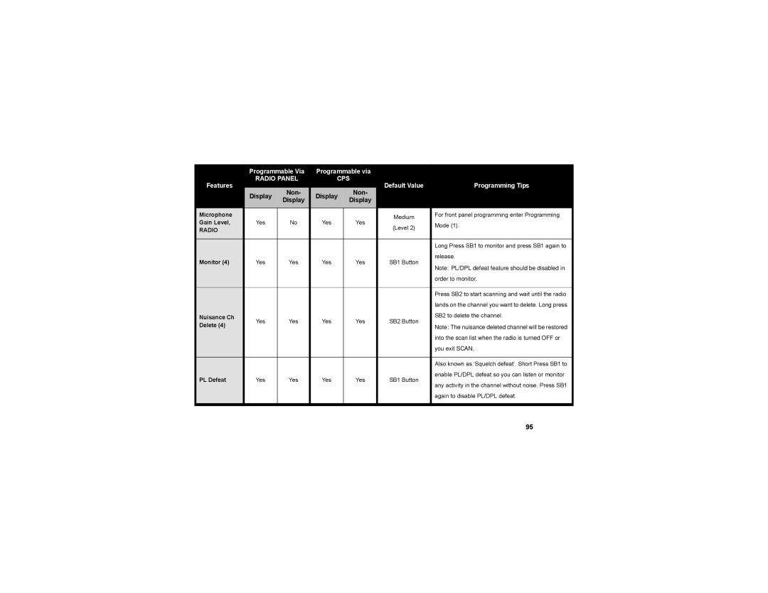 Motorola RDV2080d, RDU2080d manual Radio 