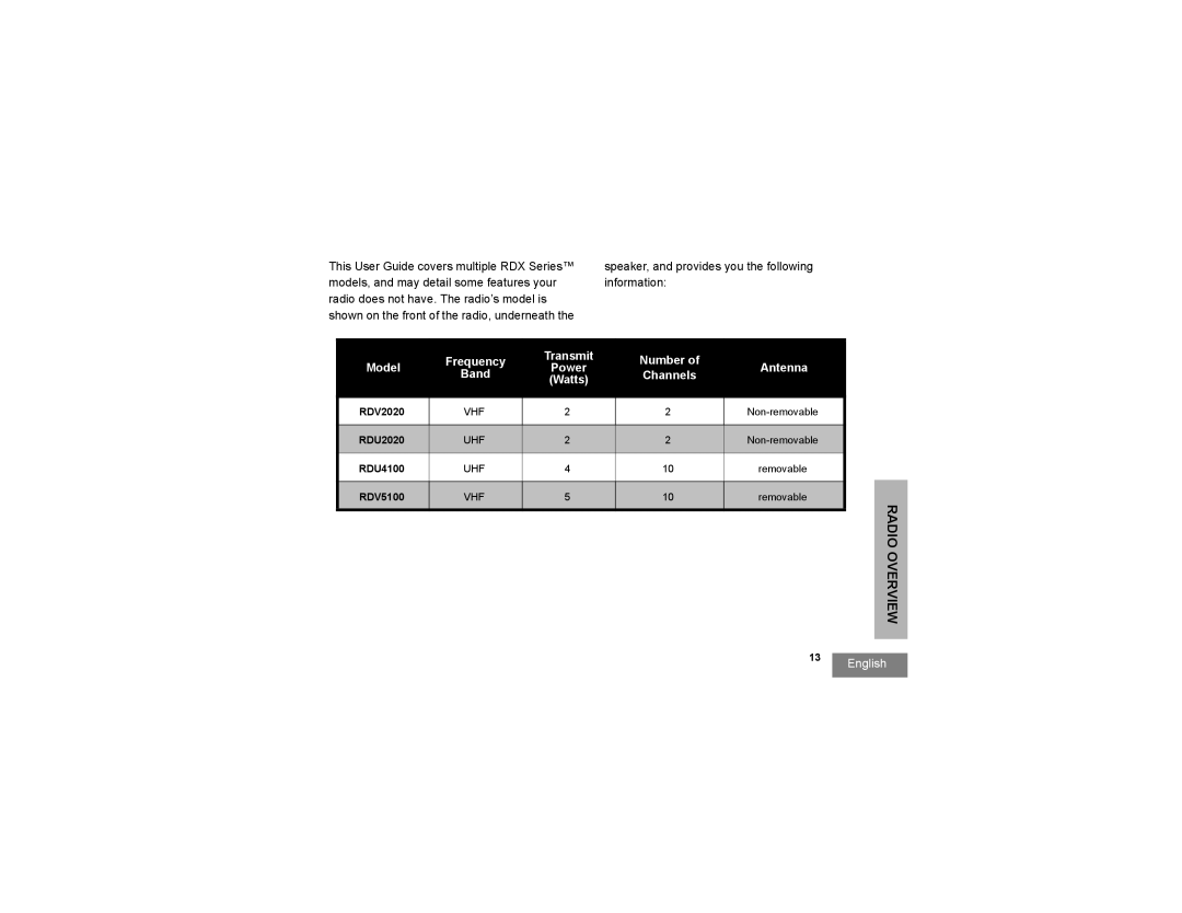 Motorola RDU4100, RDV5100, RDU2020, RDV2020 manual Frequency Transmit Number, Band 