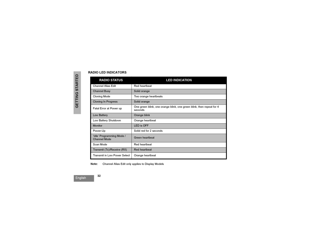 Motorola RDV2020, RDV5100, RDU2020, RDU4100 manual Radio LED Indicators, Radio Status LED Indication 