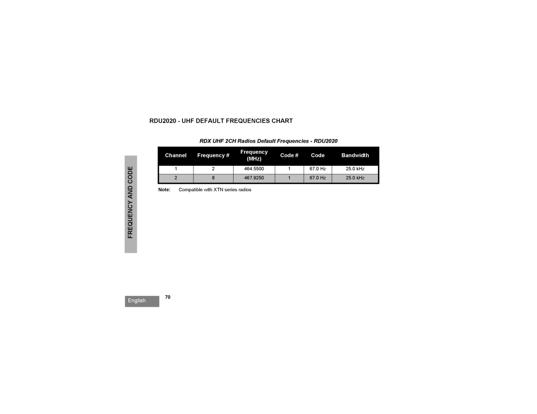 Motorola RDV5100 Frequency and Code RDU2020 UHF Default Frequencies Chart, RDX UHF 2CH Radios Default Frequencies RDU2020 