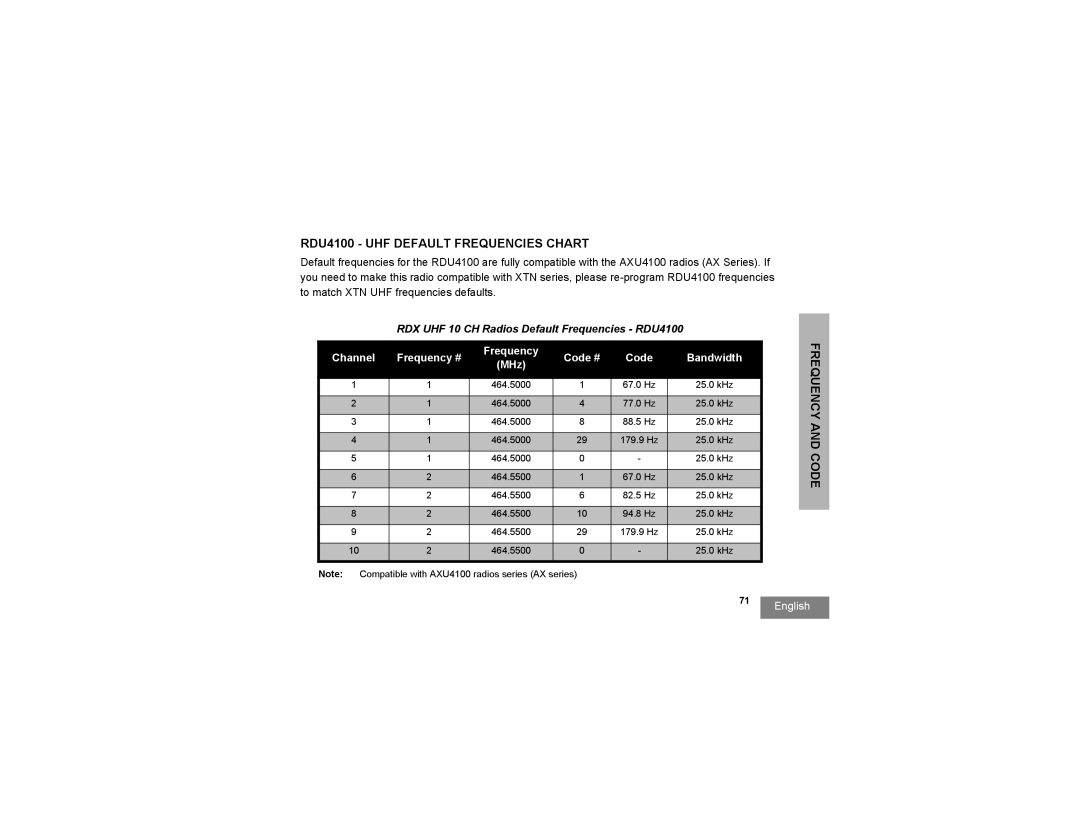 Motorola RDU2020, RDV5100, RDV2020 RDU4100 UHF Default Frequencies Chart, RDX UHF 10 CH Radios Default Frequencies RDU4100 