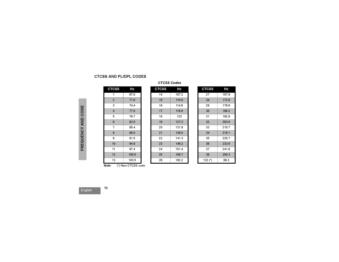 Motorola RDV2020, RDV5100, RDU2020, RDU4100 manual Frequency and Code Ctcss and PL/DPL Codes, Ctcss Codes 