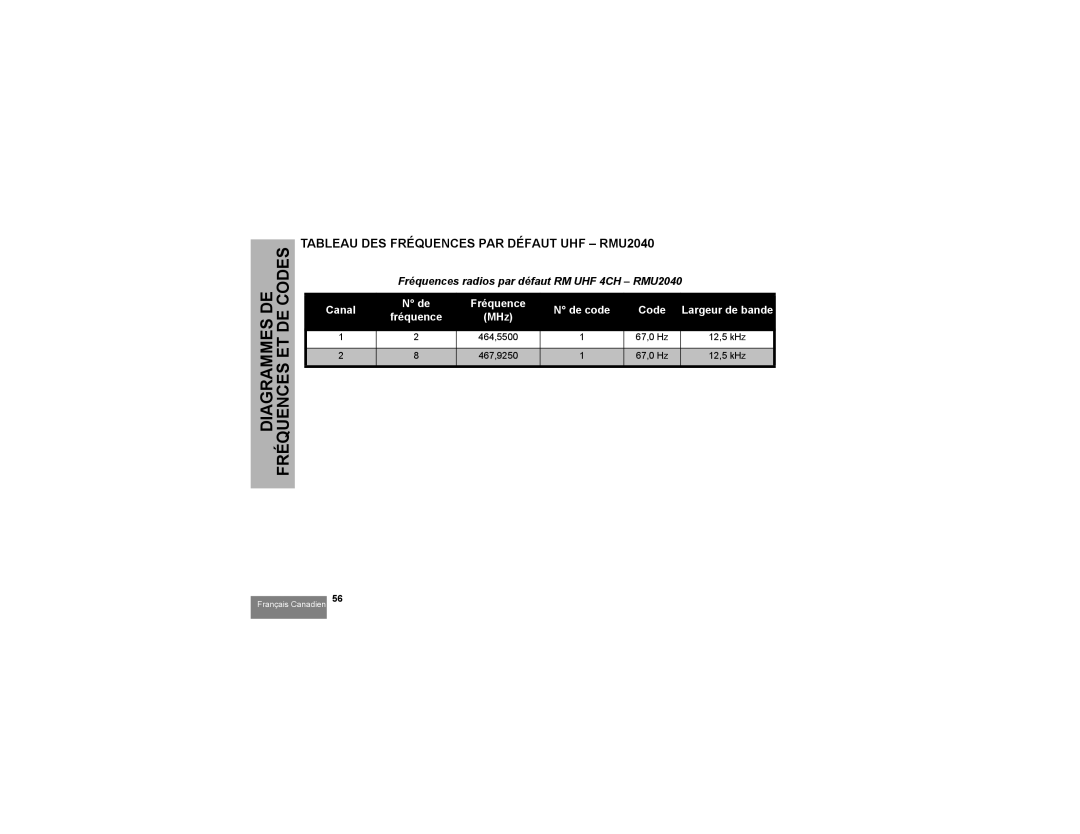 Motorola RMM2050 manual Diagrammes DE Fréquences ET DE Codes, Fréquences radios par défaut RM UHF 4CH RMU2040 