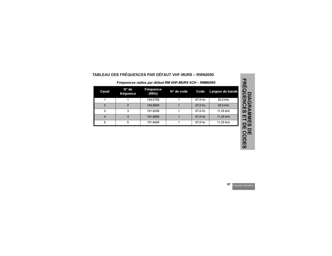 Motorola manual Tableau DES Fréquences PAR Défaut VHF-MURS RMM2050, Fréquences radios par défaut RM VHF-MURS 5CH RMM2050 