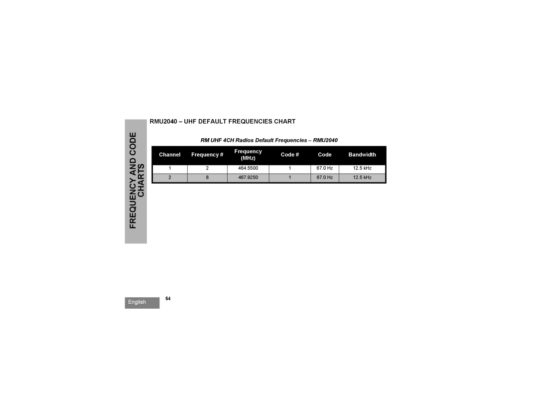 Motorola RMM2050 manual RMU2040 UHF Default Frequencies Chart, RM UHF 4CH Radios Default Frequencies RMU2040 