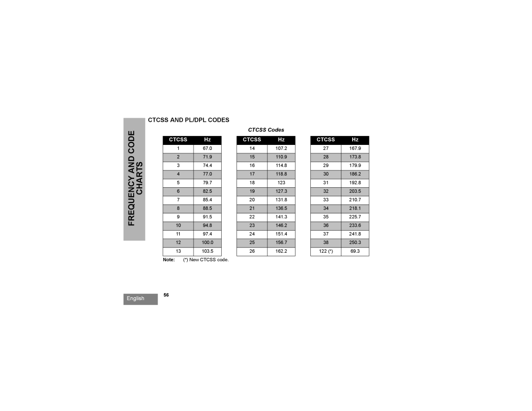 Motorola RMM2050 manual Ctcss and PL/DPL Codes, Ctcss Codes 