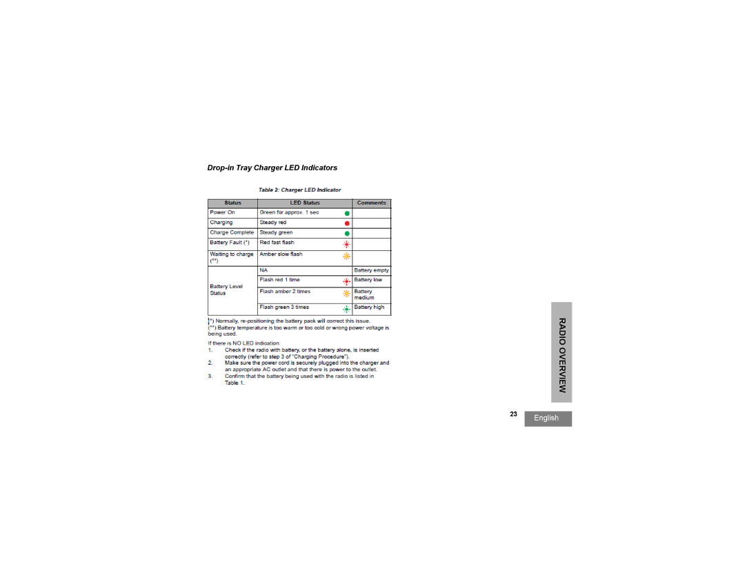 Motorola RMU2040 manual Drop-in Tray Charger LED Indicators 