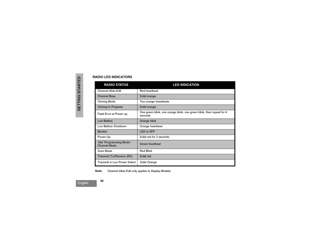 Motorola RMU2040 manual Radio LED Indicators, Radio Status LED Indication 