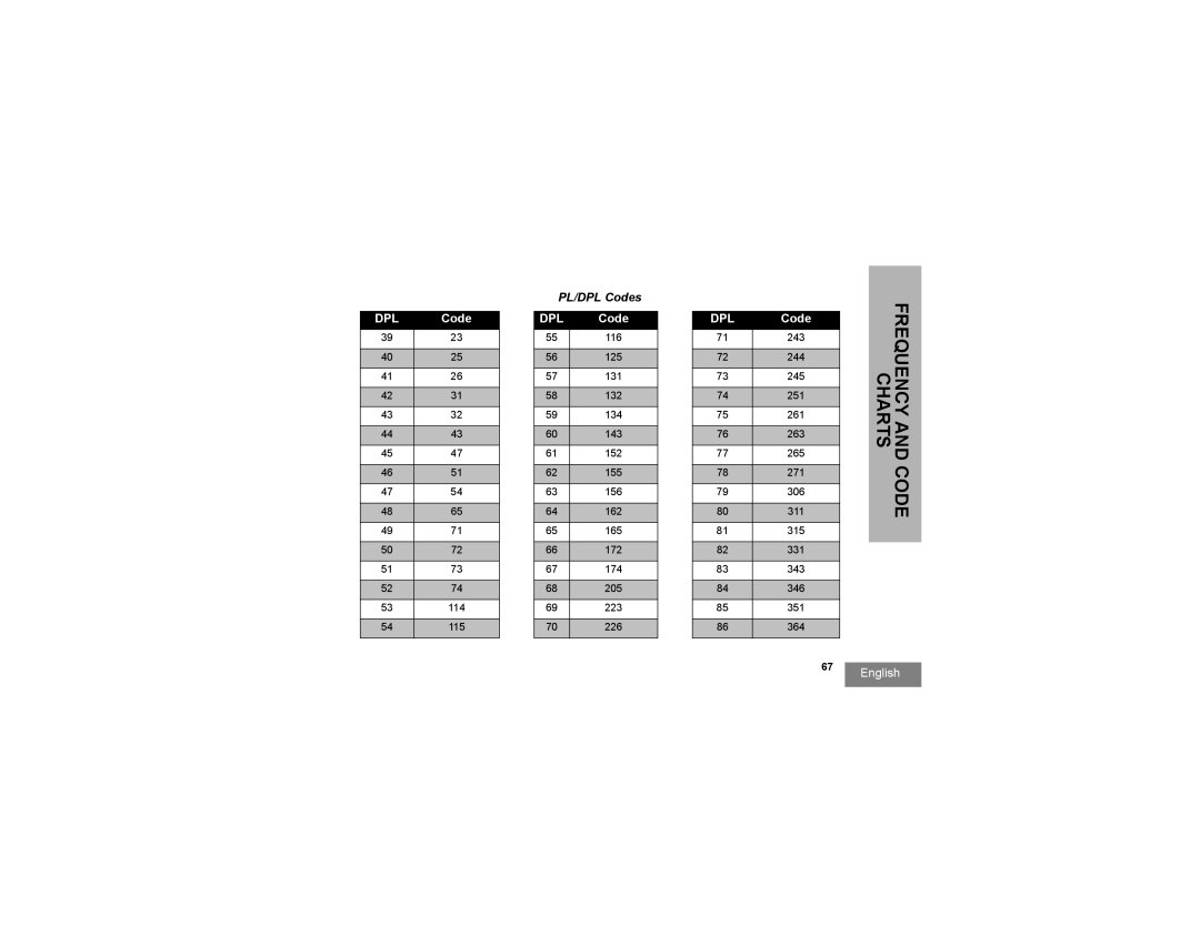 Motorola RMU2080D manual PL/DPL Codes 