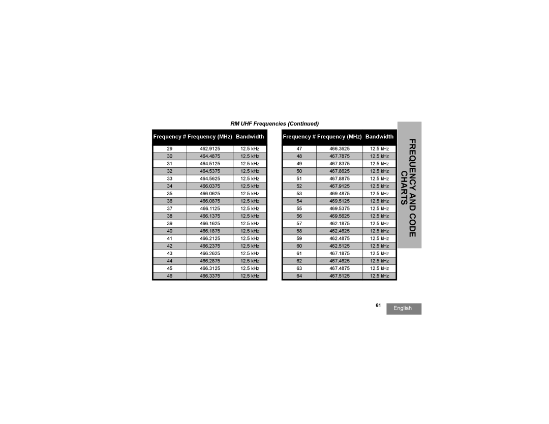 Motorola RMU2080, RMV2080 manual Frequency and Code Charts 