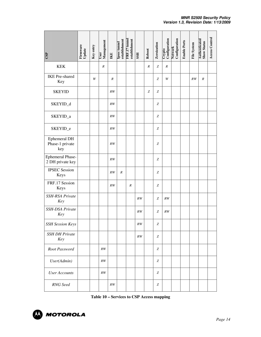 Motorola S2500 manual Services to CSP Access mapping 