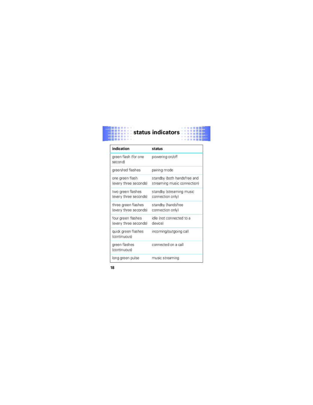 Motorola S305 manual Status indicators, Indication Status 