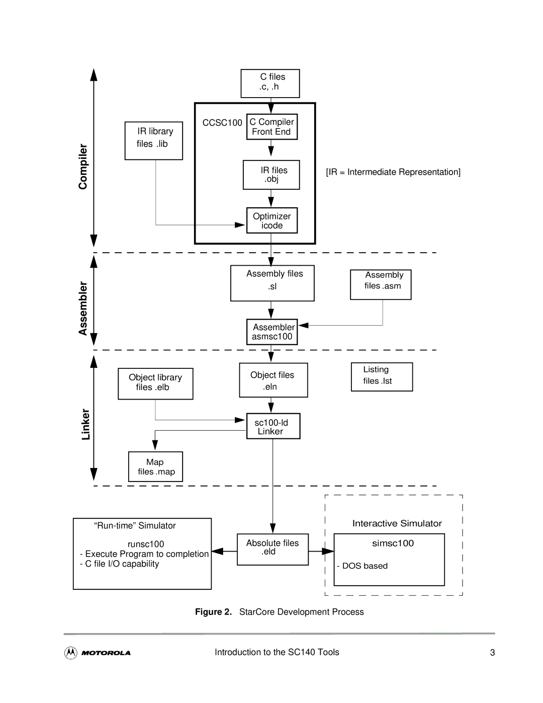 Motorola SC140 user manual Compiler 