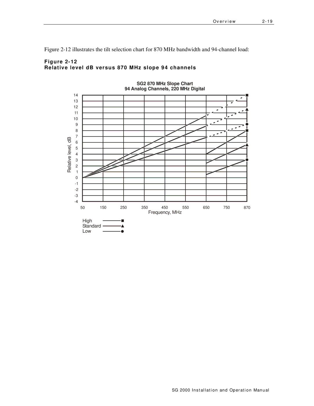 Motorola SG 2000 operation manual Relative level dB versus 870 MHz slope 94 channels 