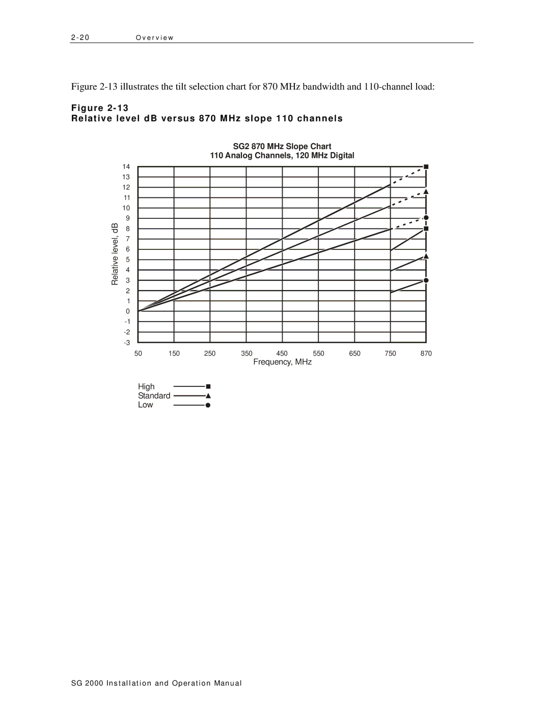 Motorola SG 2000 operation manual Relative level dB versus 870 MHz slope 110 channels 