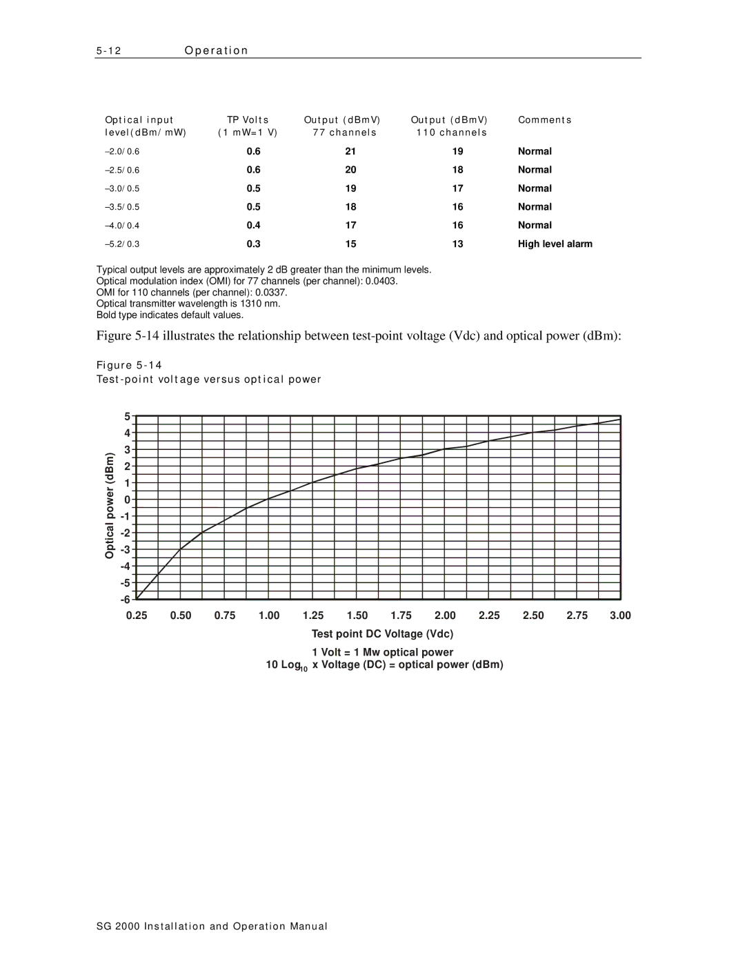 Motorola SG 2000 operation manual Test-point voltage versus optical power, 0.3 
