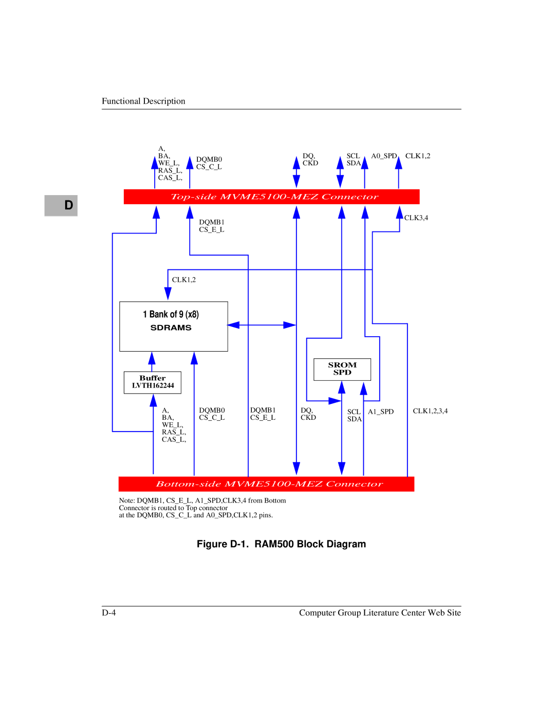 Motorola Single Board Computer, MVME5100 manual Figure D-1. RAM500 Block Diagram 