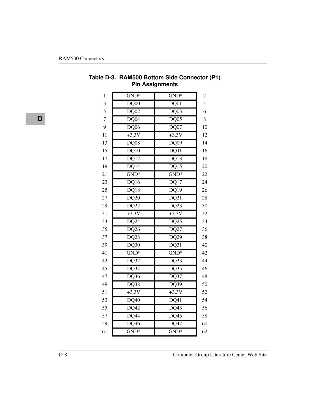 Motorola Single Board Computer, MVME5100 manual Table D-3. RAM500 Bottom Side Connector P1 Pin Assignments 