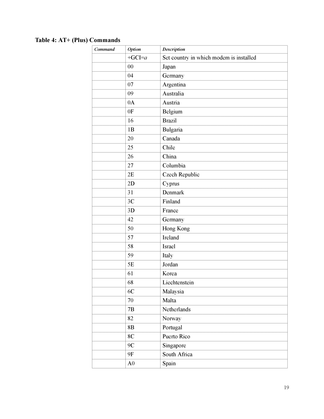 Motorola SM56 manual AT+ Plus Commands 