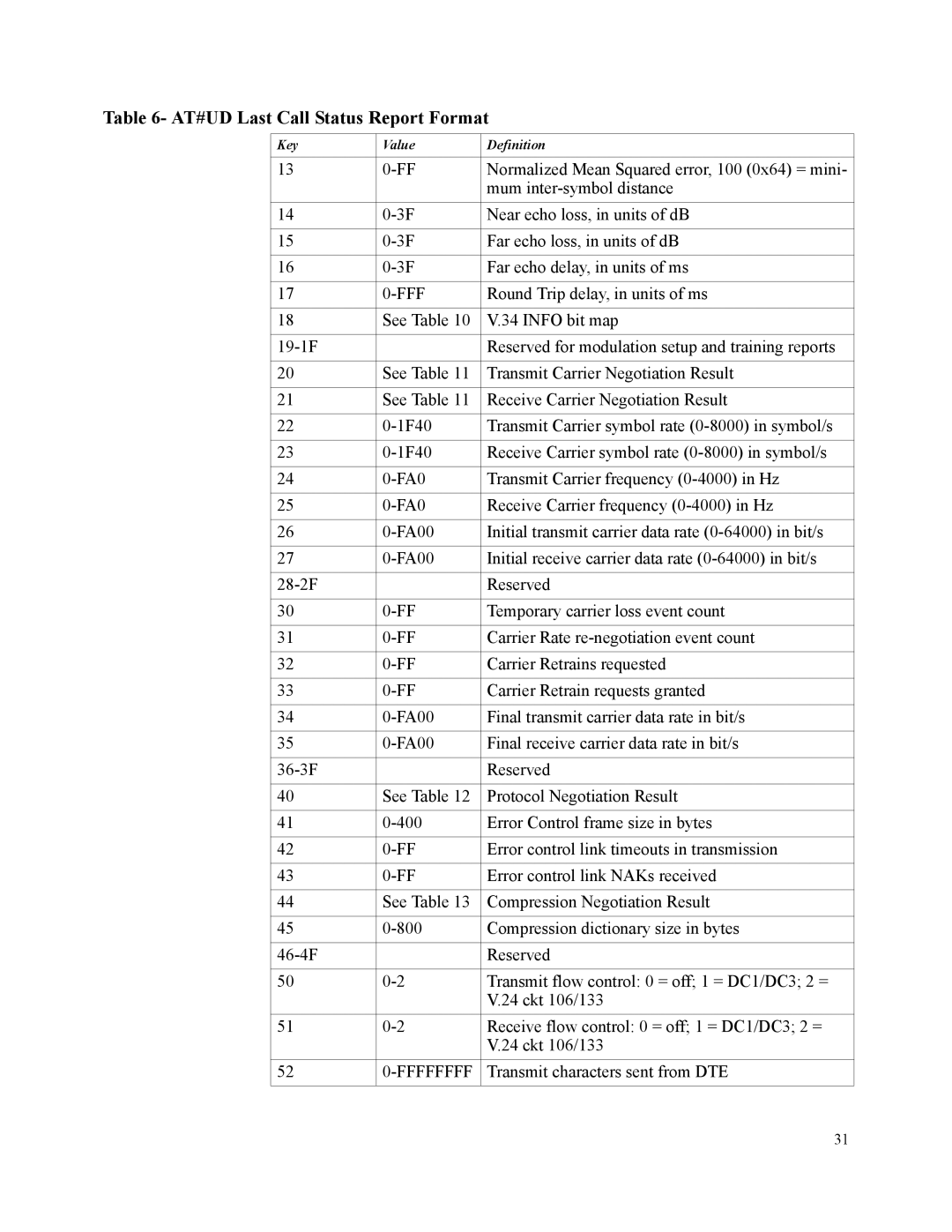 Motorola SM56 manual Ffffffff 