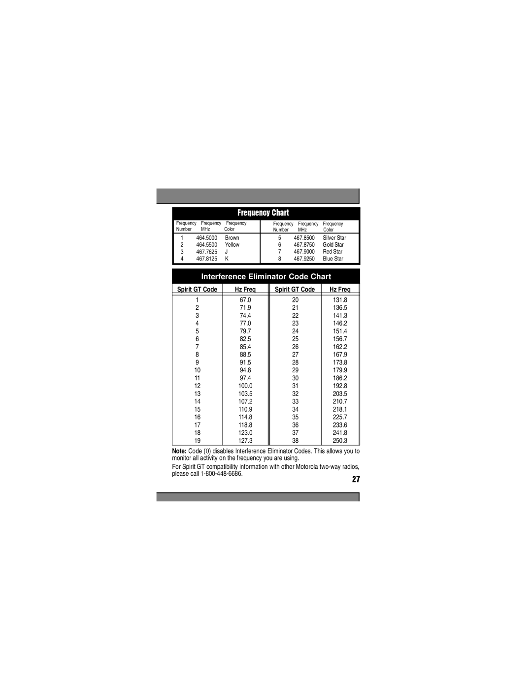 Motorola Spirit GT manual Interference Eliminator Code Chart 