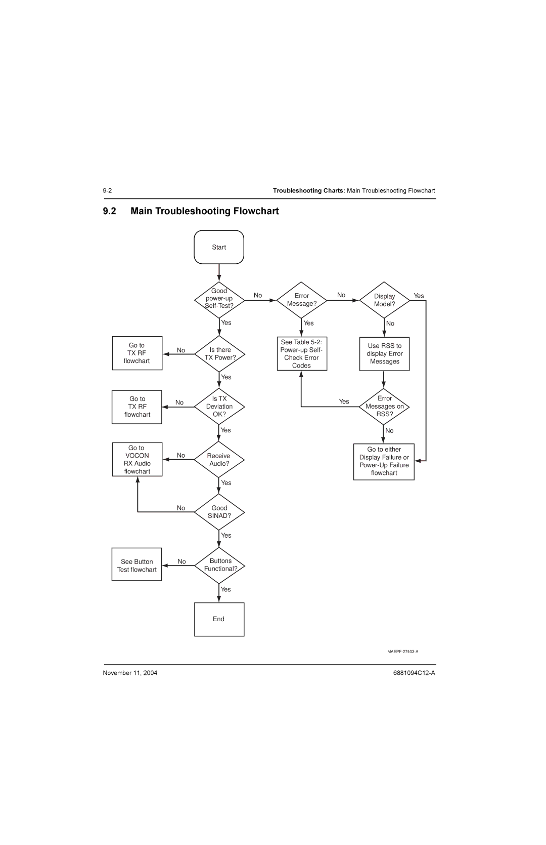 Motorola SSETM 5000 service manual Main Troubleshooting Flowchart, Vocon 