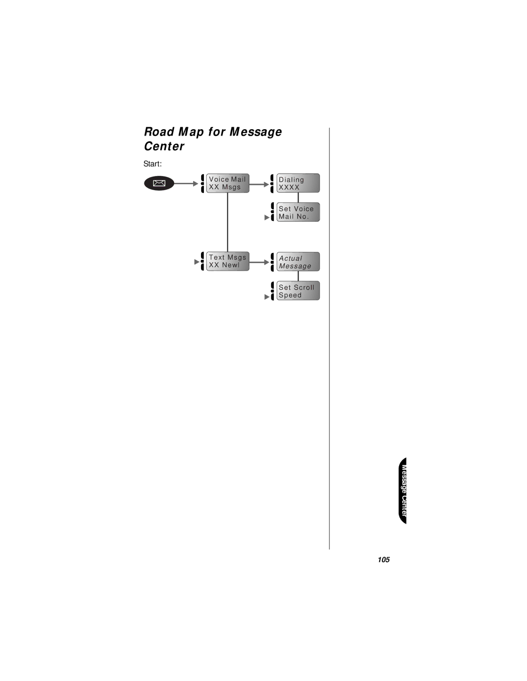 Motorola StarTAC specifications Road Map for Message Center 